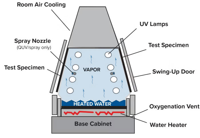 Máy Kiểm Tra Nhanh Lão Hóa Do Thời Tiết Q-LAB QUV 15 05 quv schematicv2 1 11zon 1