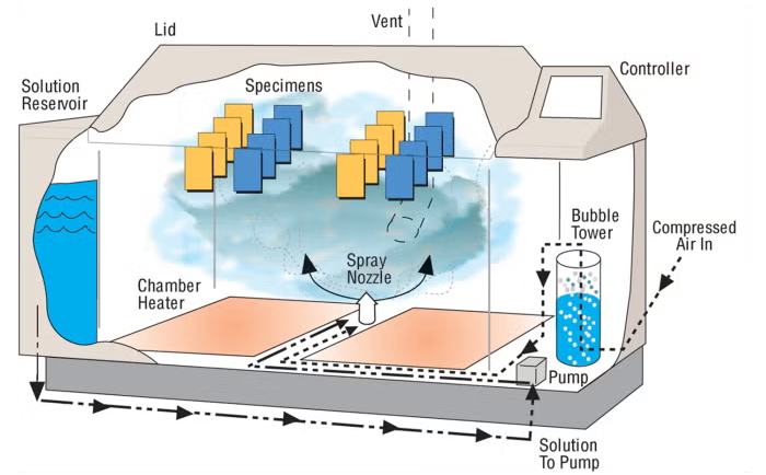 Máy kiểm tra độ ăn mòn do muối Q-LAB Q-FOG SSP & CCT 9 07 q fog diagram1v2 0 1 11zon