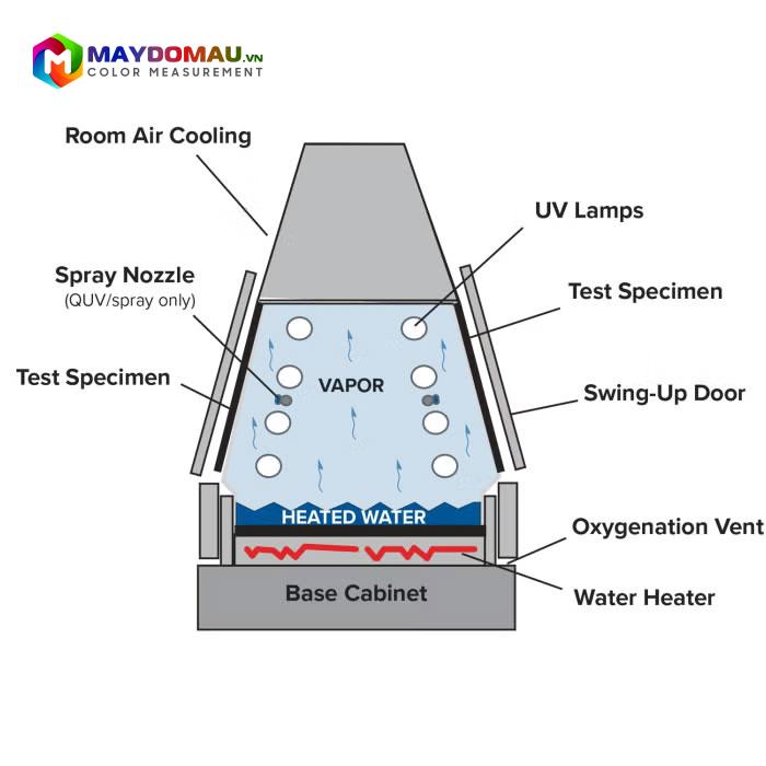 Máy Kiểm Tra Nhanh Lão Hóa Do Thời Tiết Q-LAB QUV 7 Máy Kiểm Tra Nhanh Lão Hóa Do Thời Tiết Q-LAB QUV - Ảnh 5